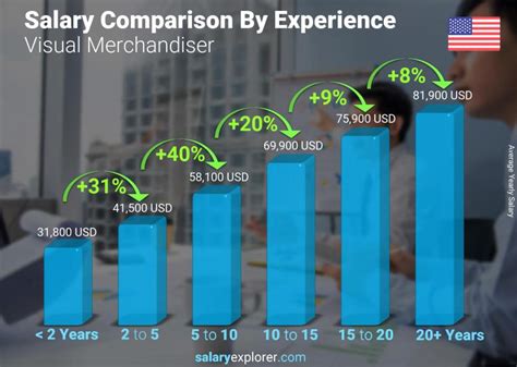 Visual Merchandiser hourly salaries in the United States at Gucci